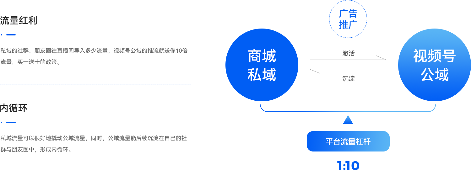 03-視頻號(hào)擁有強(qiáng)社交基因，具備強(qiáng)大的私域流量.png